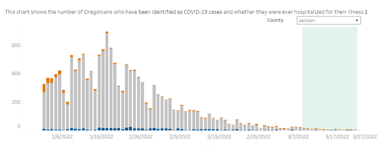Jackson Co COVID-19 case 1.1.22-3.25.22 OHA chart.png